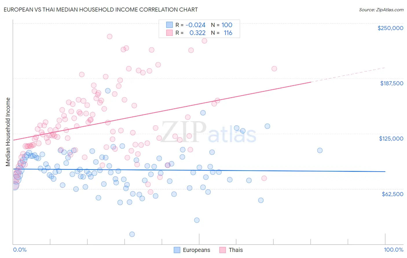 European vs Thai Median Household Income