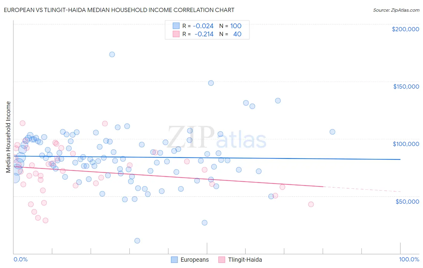 European vs Tlingit-Haida Median Household Income