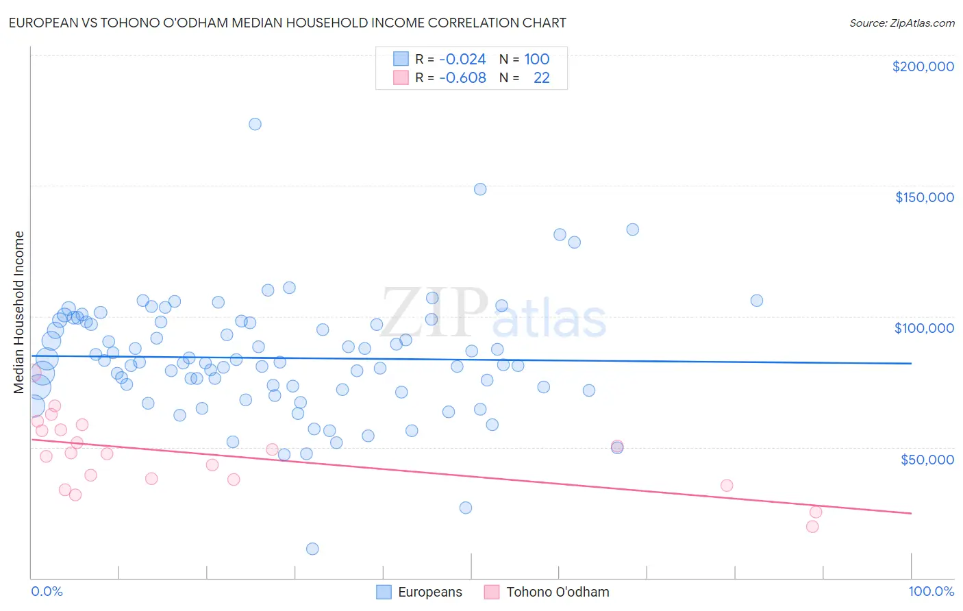 European vs Tohono O'odham Median Household Income