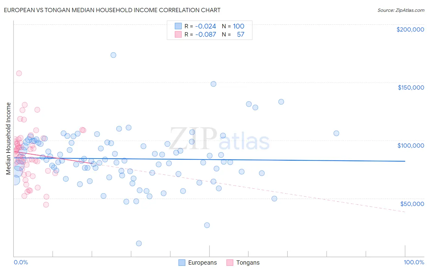 European vs Tongan Median Household Income