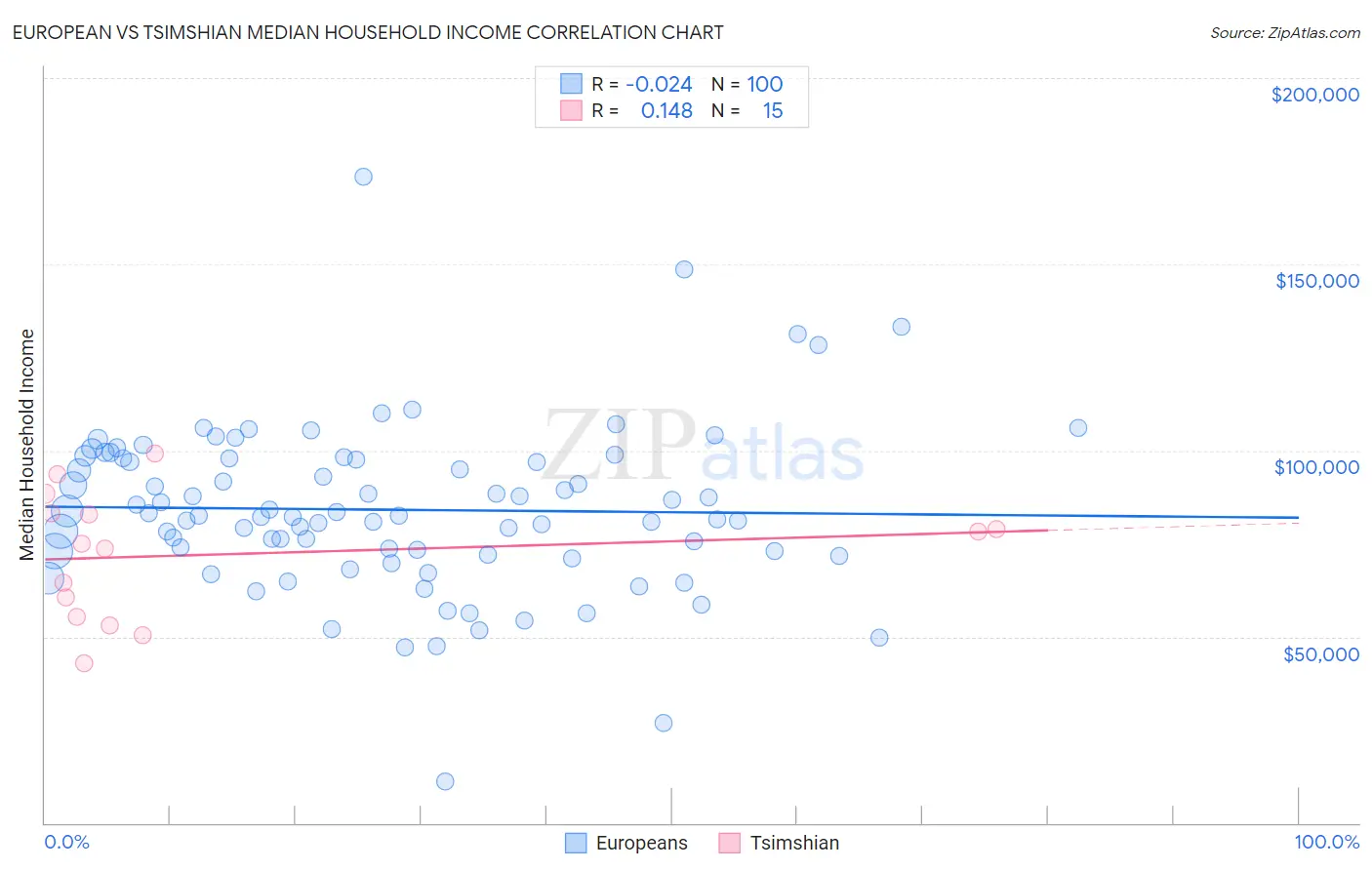 European vs Tsimshian Median Household Income