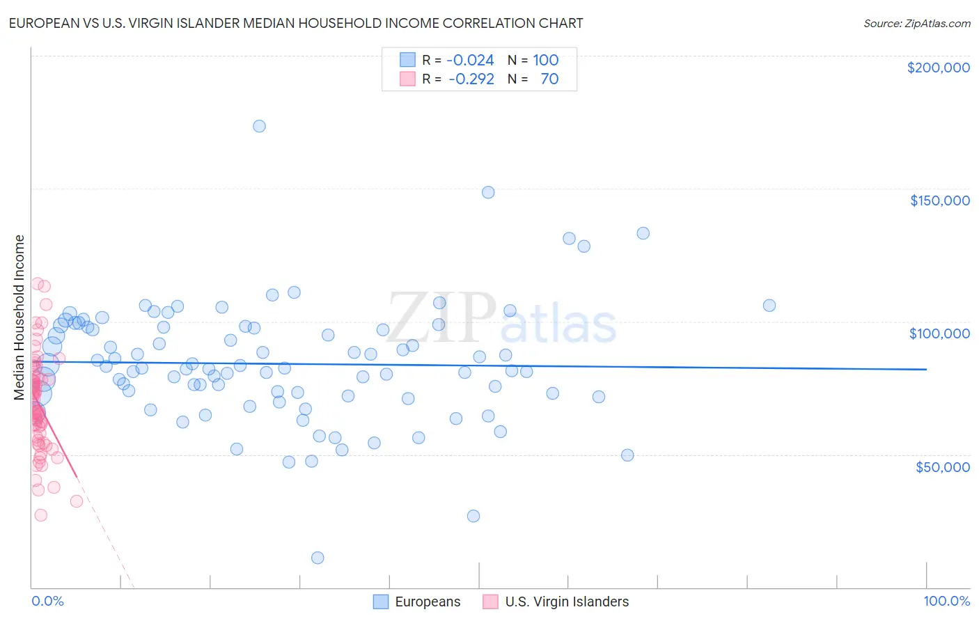 European vs U.S. Virgin Islander Median Household Income