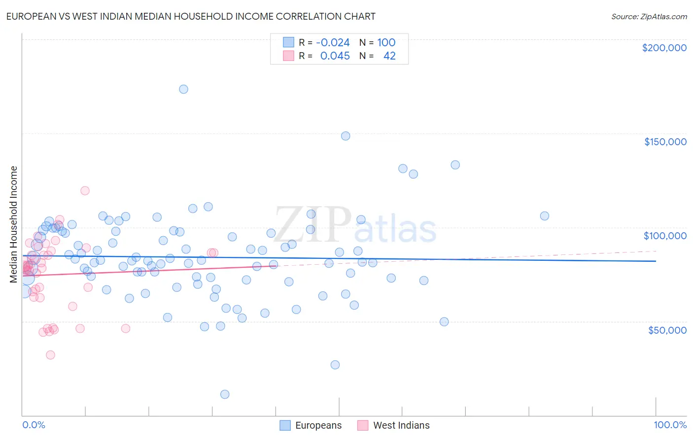 European vs West Indian Median Household Income