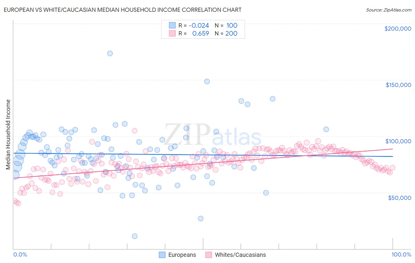 European vs White/Caucasian Median Household Income