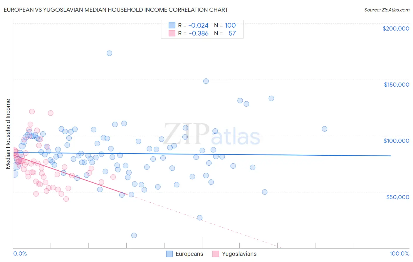 European vs Yugoslavian Median Household Income