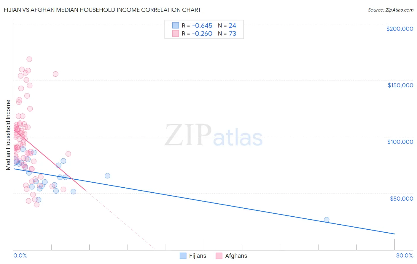 Fijian vs Afghan Median Household Income