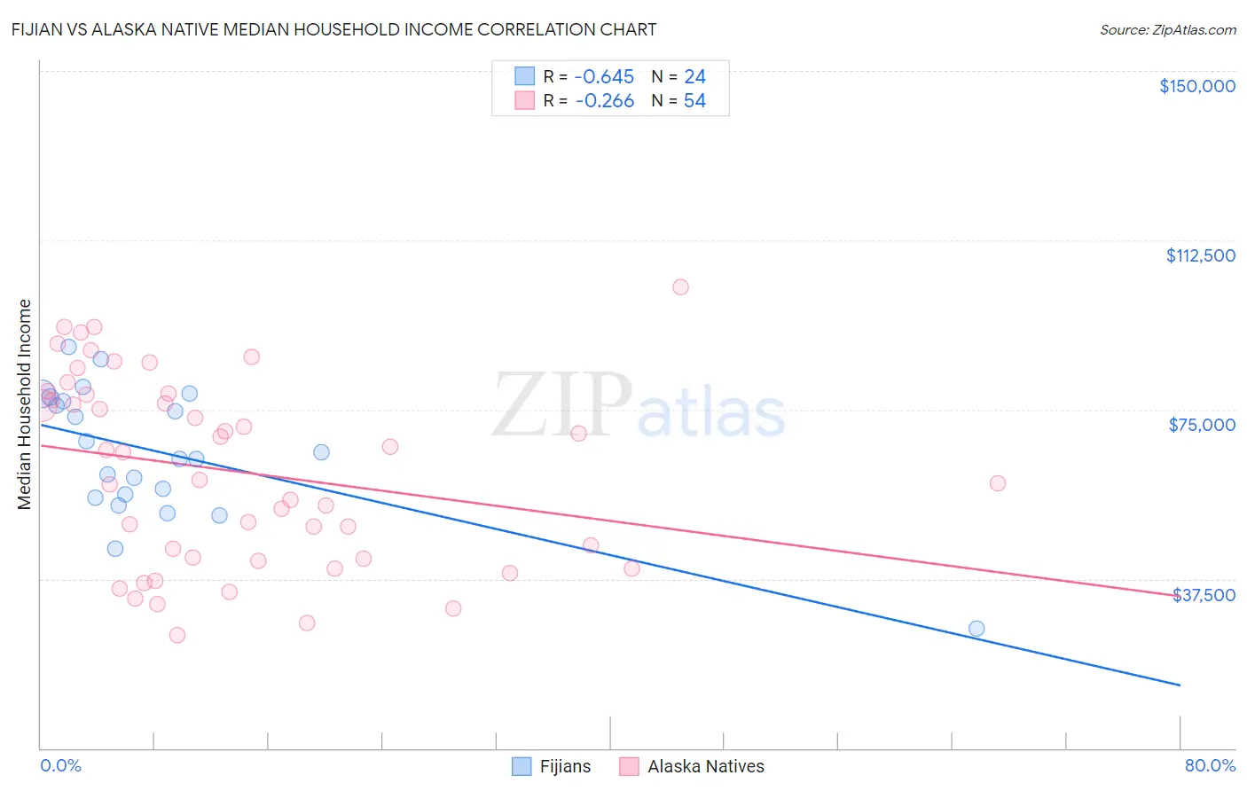 Fijian vs Alaska Native Median Household Income