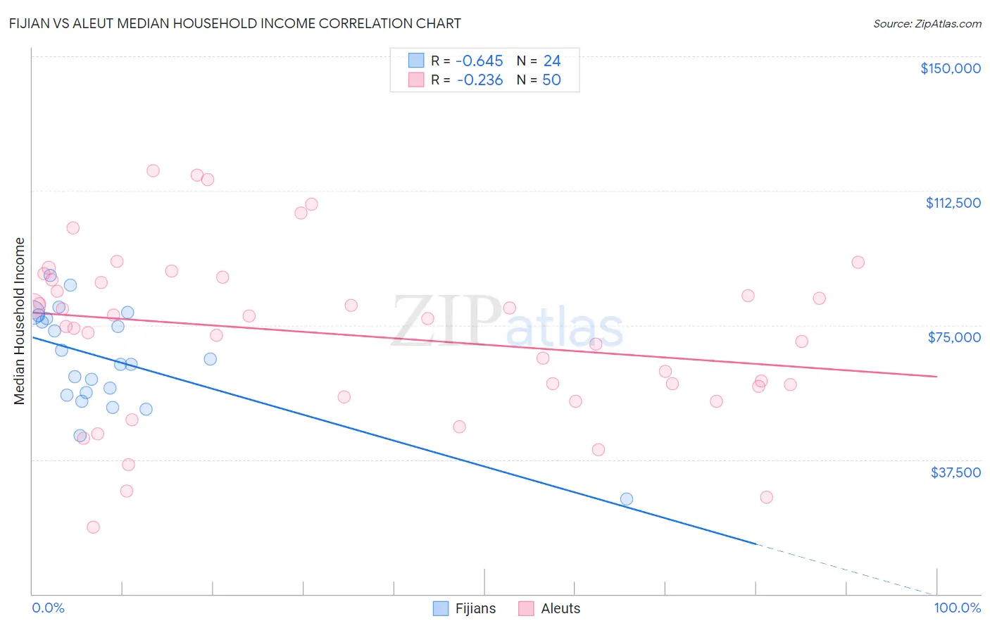 Fijian vs Aleut Median Household Income