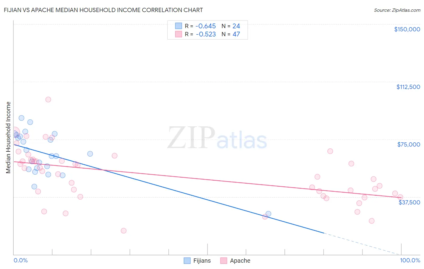 Fijian vs Apache Median Household Income