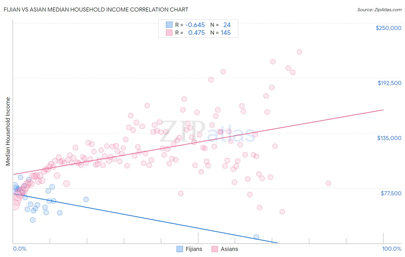 Fijian vs Asian Median Household Income