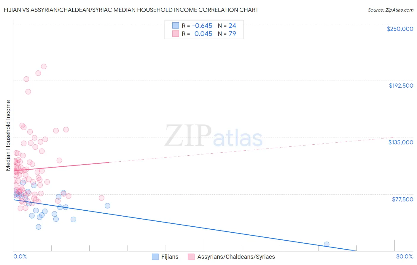 Fijian vs Assyrian/Chaldean/Syriac Median Household Income