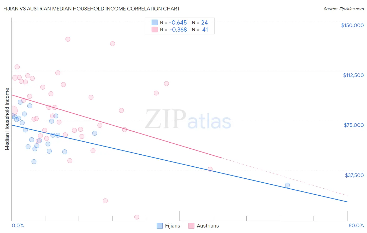 Fijian vs Austrian Median Household Income