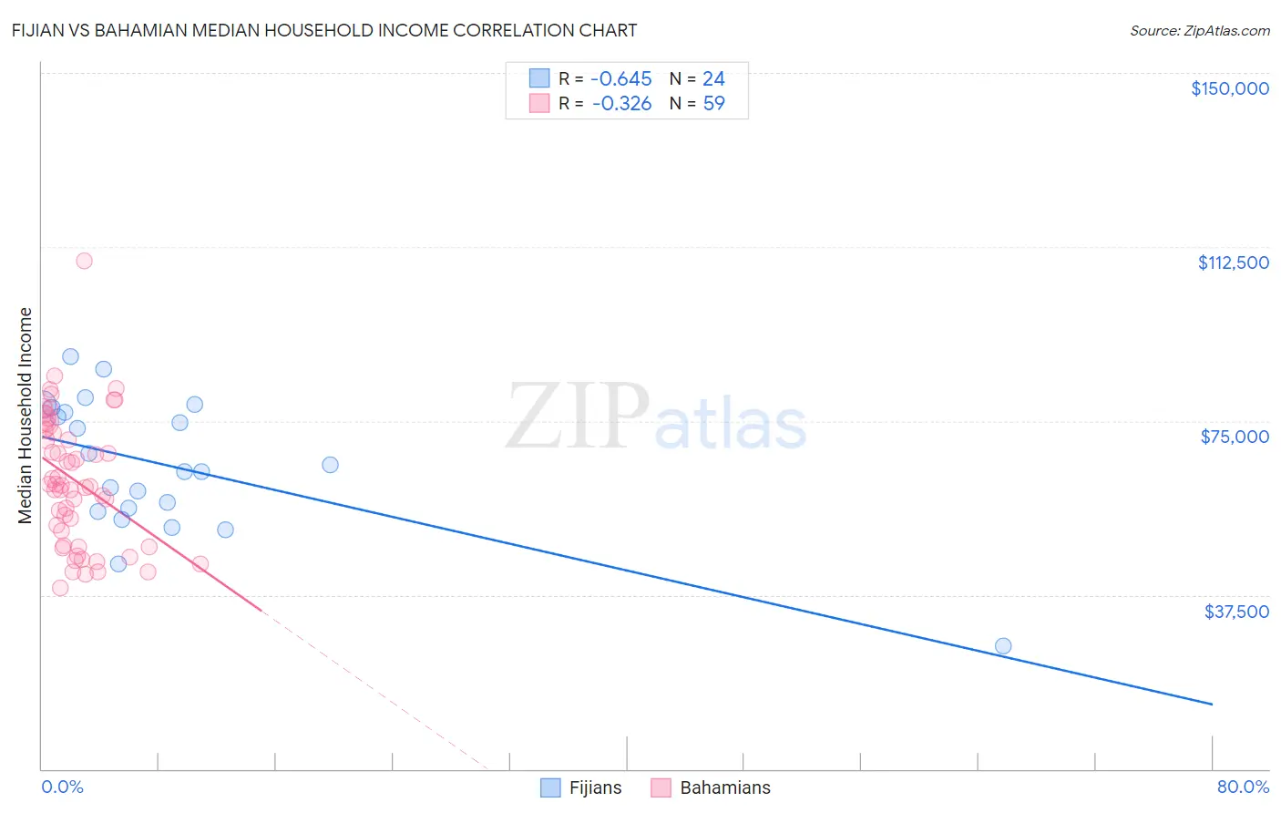 Fijian vs Bahamian Median Household Income