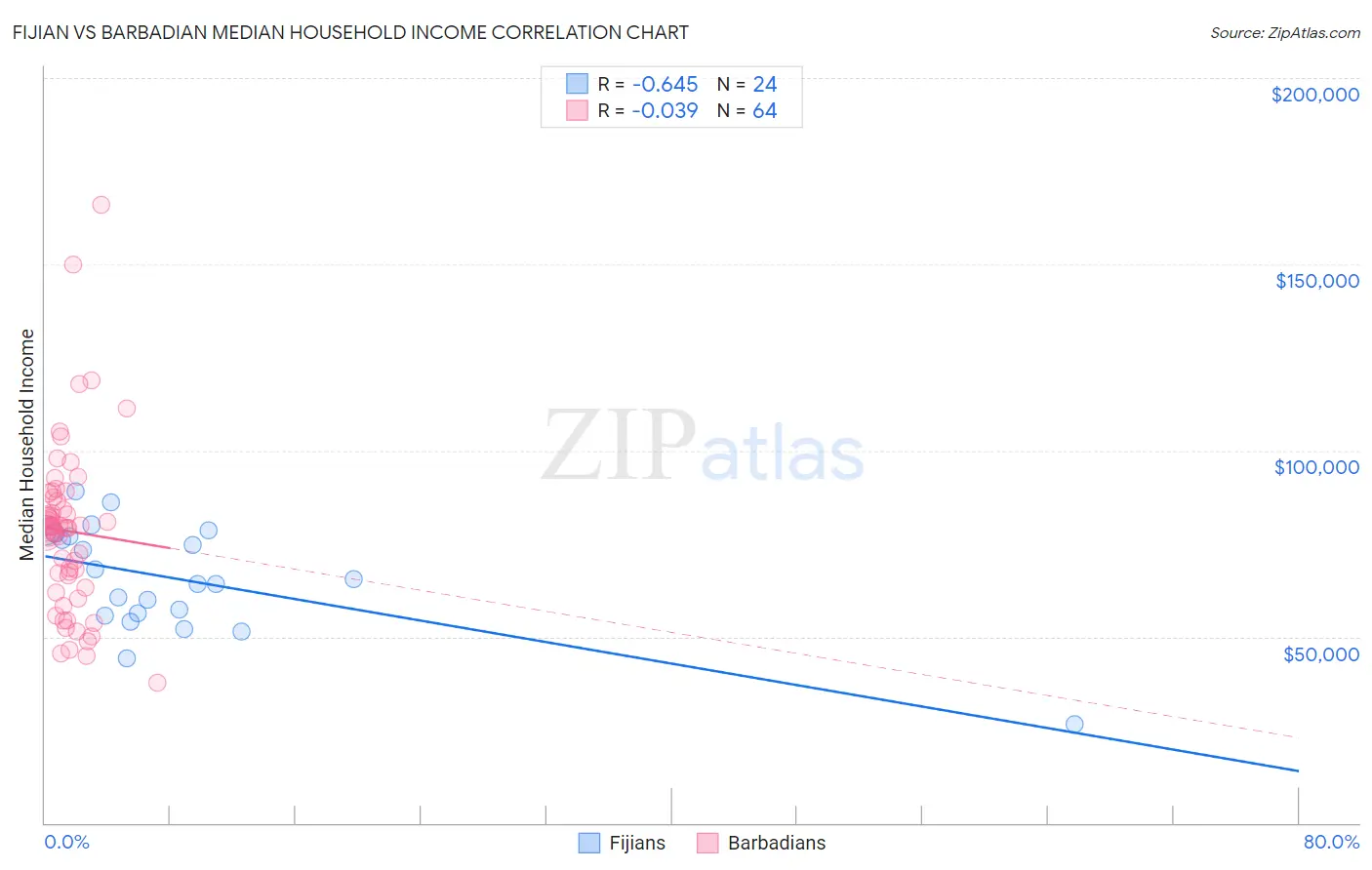 Fijian vs Barbadian Median Household Income