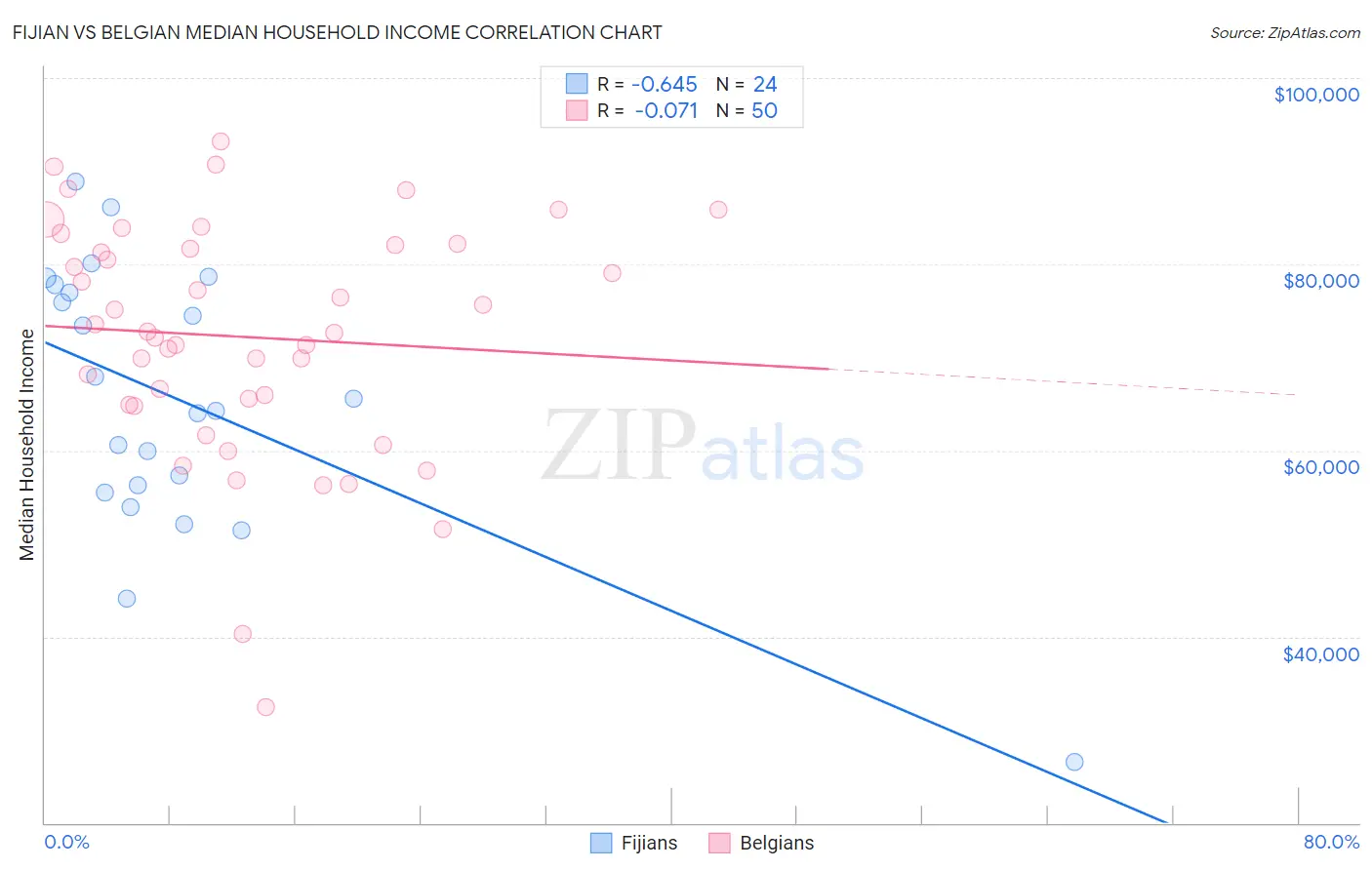 Fijian vs Belgian Median Household Income