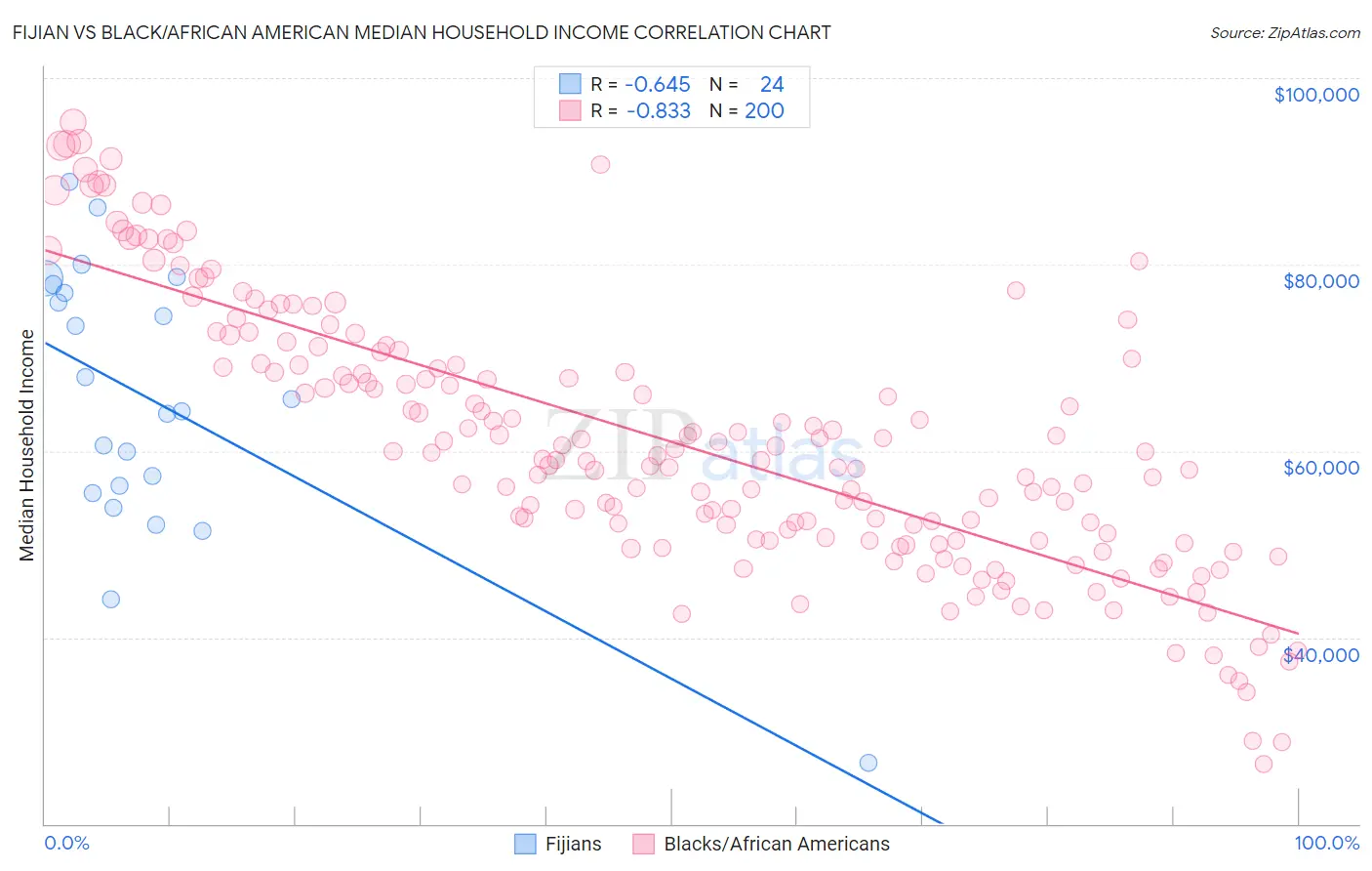 Fijian vs Black/African American Median Household Income