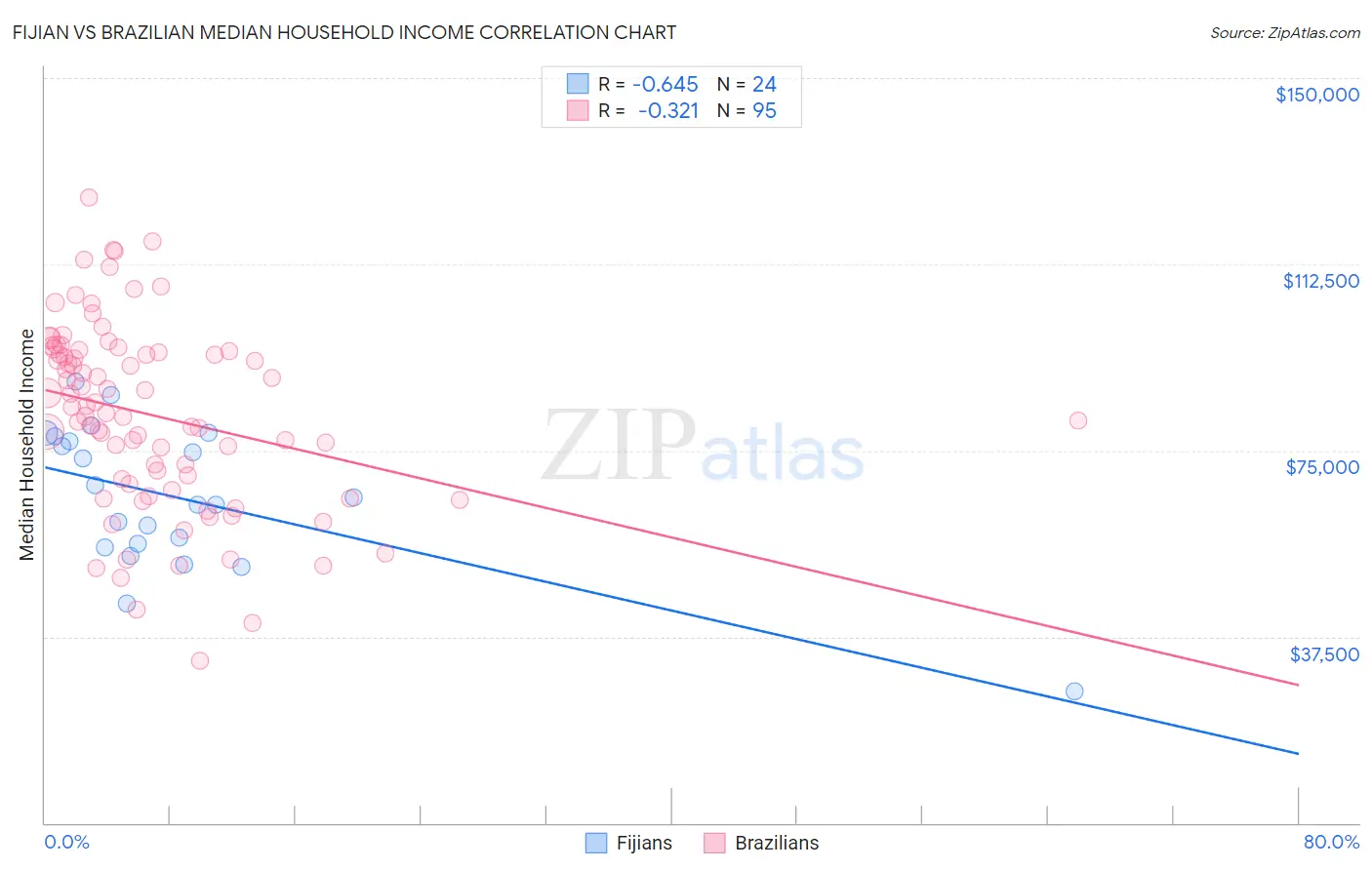 Fijian vs Brazilian Median Household Income