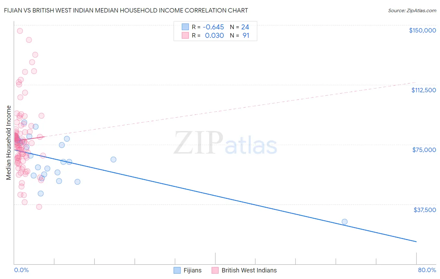 Fijian vs British West Indian Median Household Income