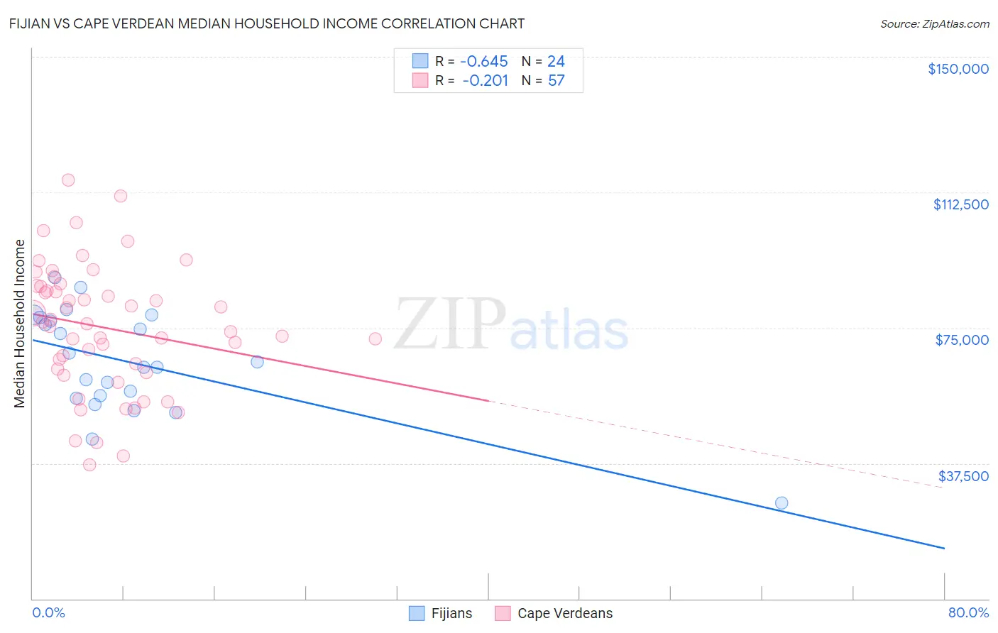 Fijian vs Cape Verdean Median Household Income