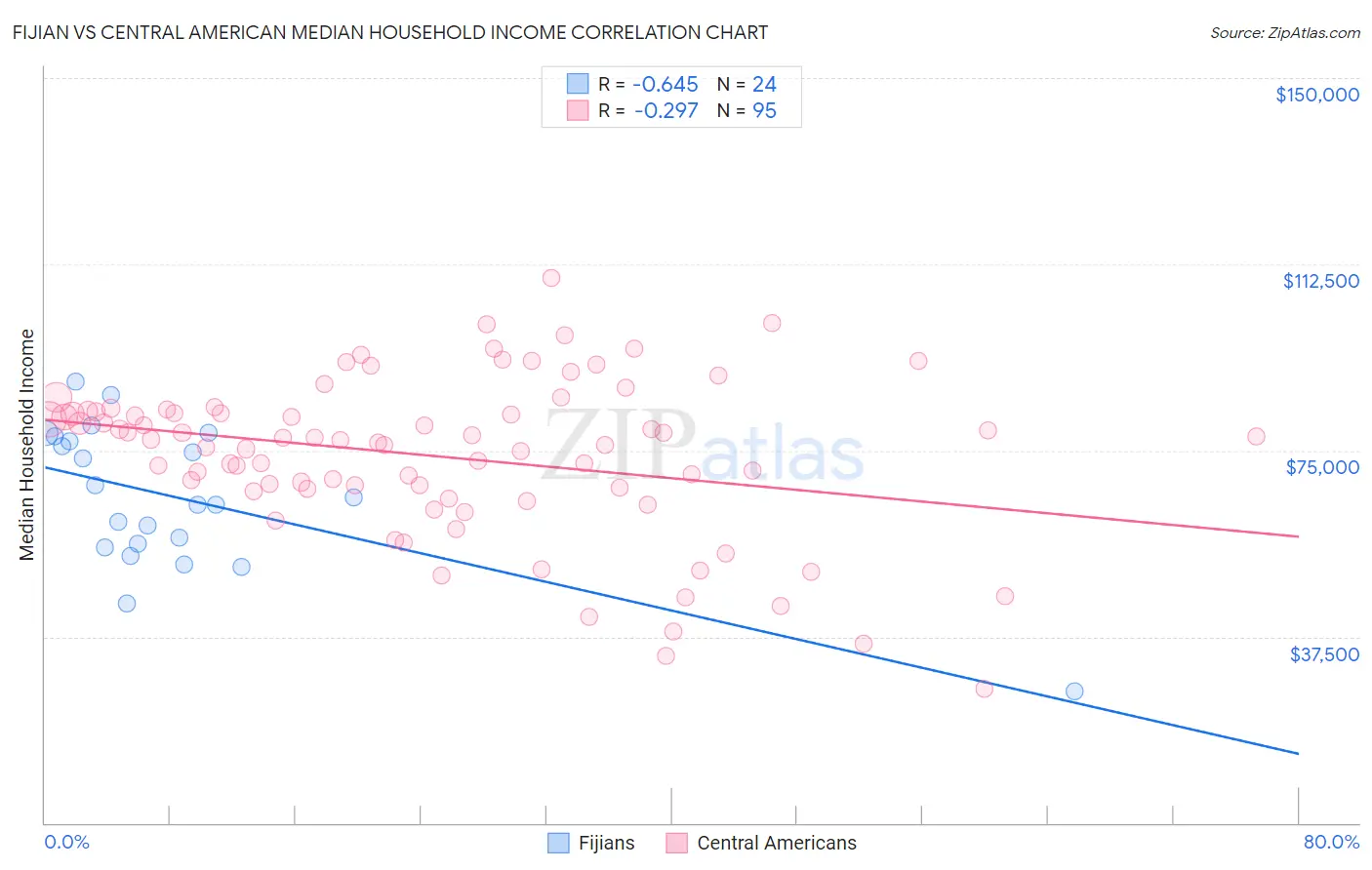 Fijian vs Central American Median Household Income