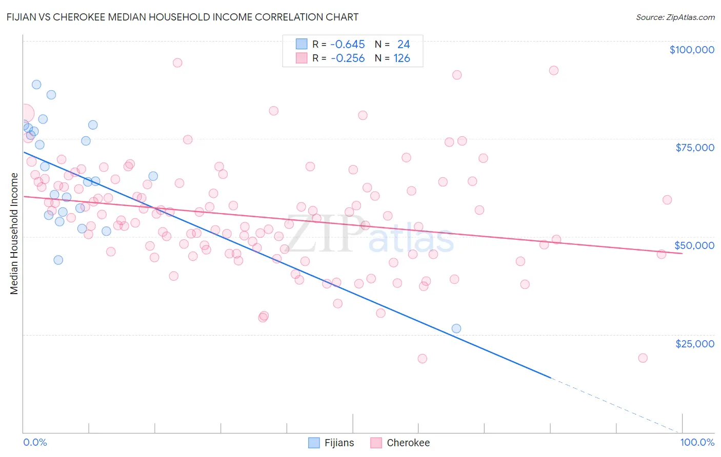 Fijian vs Cherokee Median Household Income