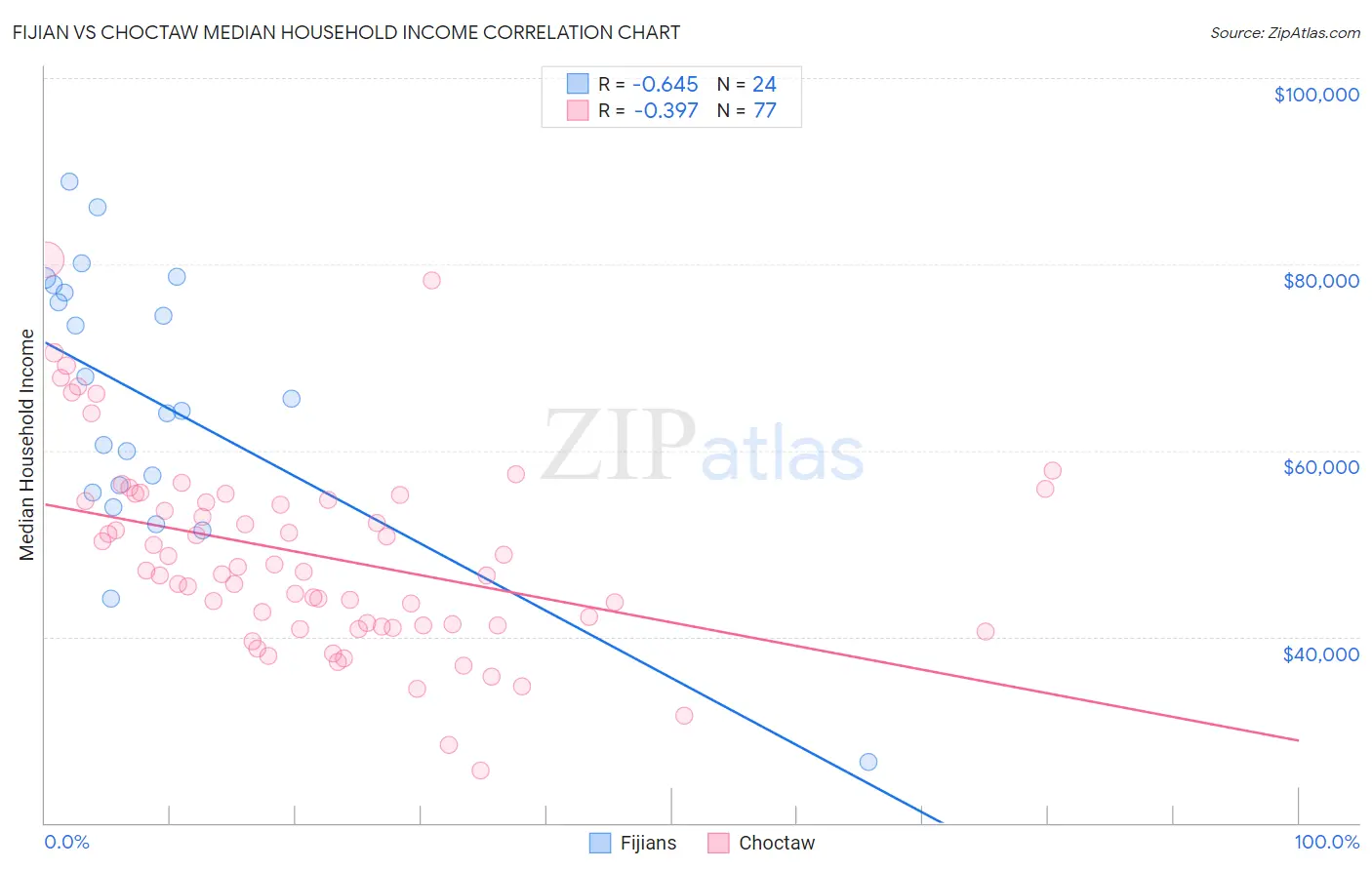Fijian vs Choctaw Median Household Income