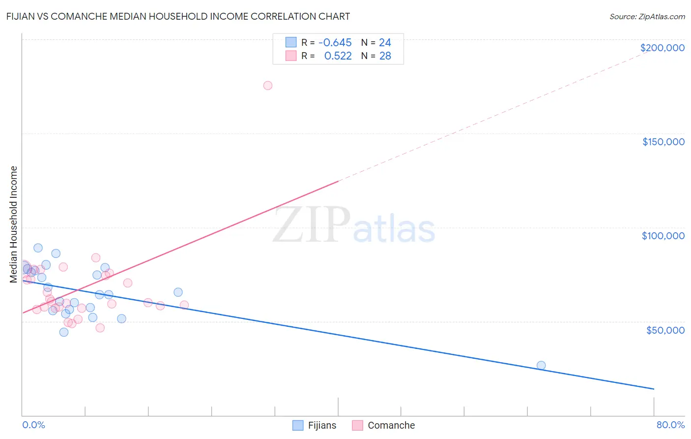 Fijian vs Comanche Median Household Income