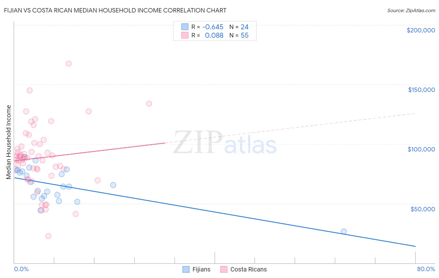 Fijian vs Costa Rican Median Household Income