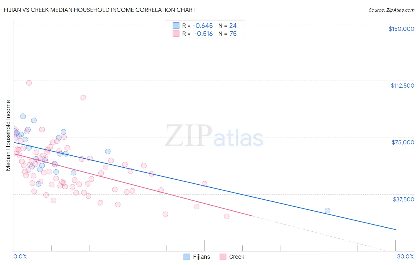 Fijian vs Creek Median Household Income