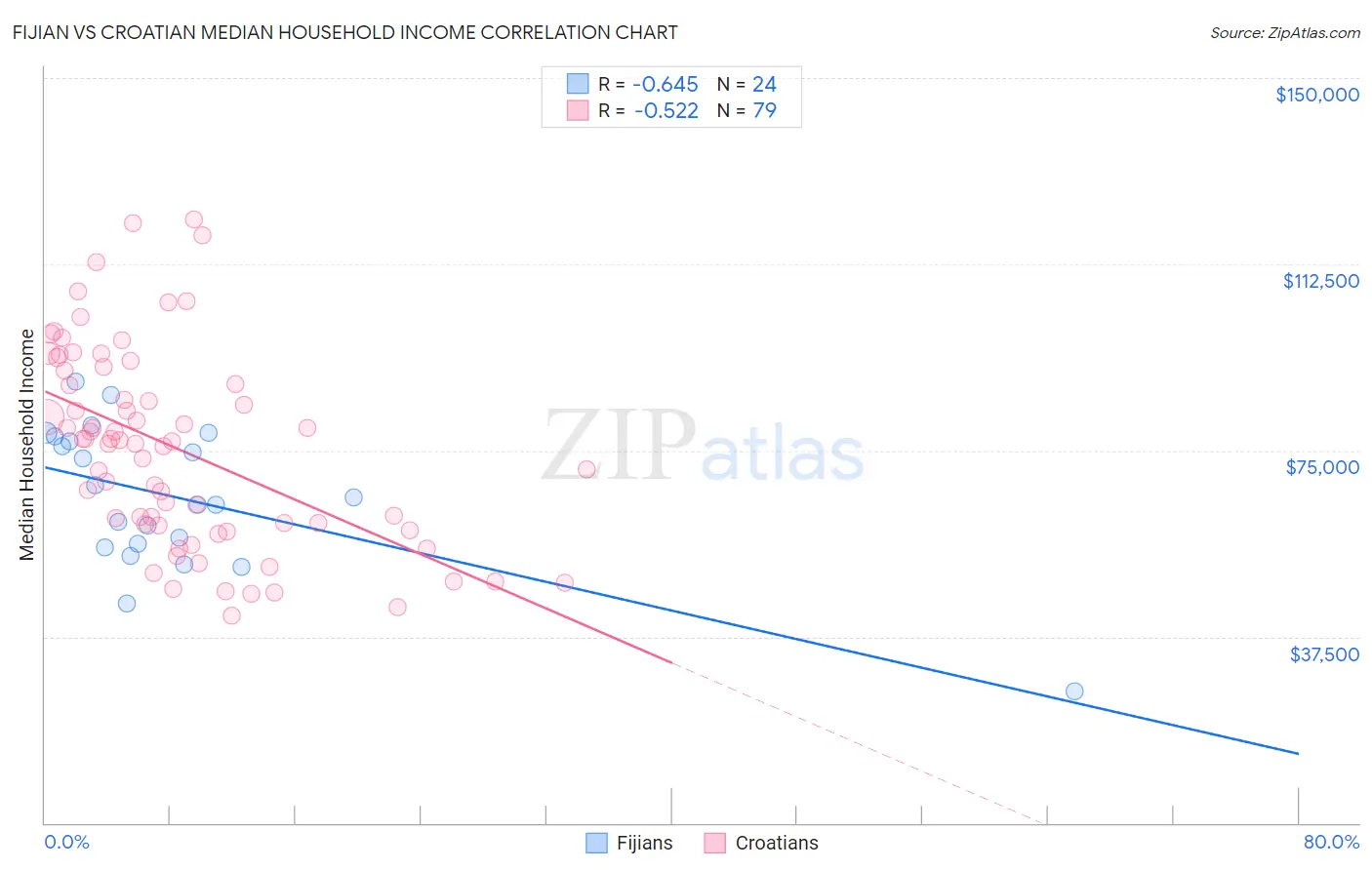 Fijian vs Croatian Median Household Income