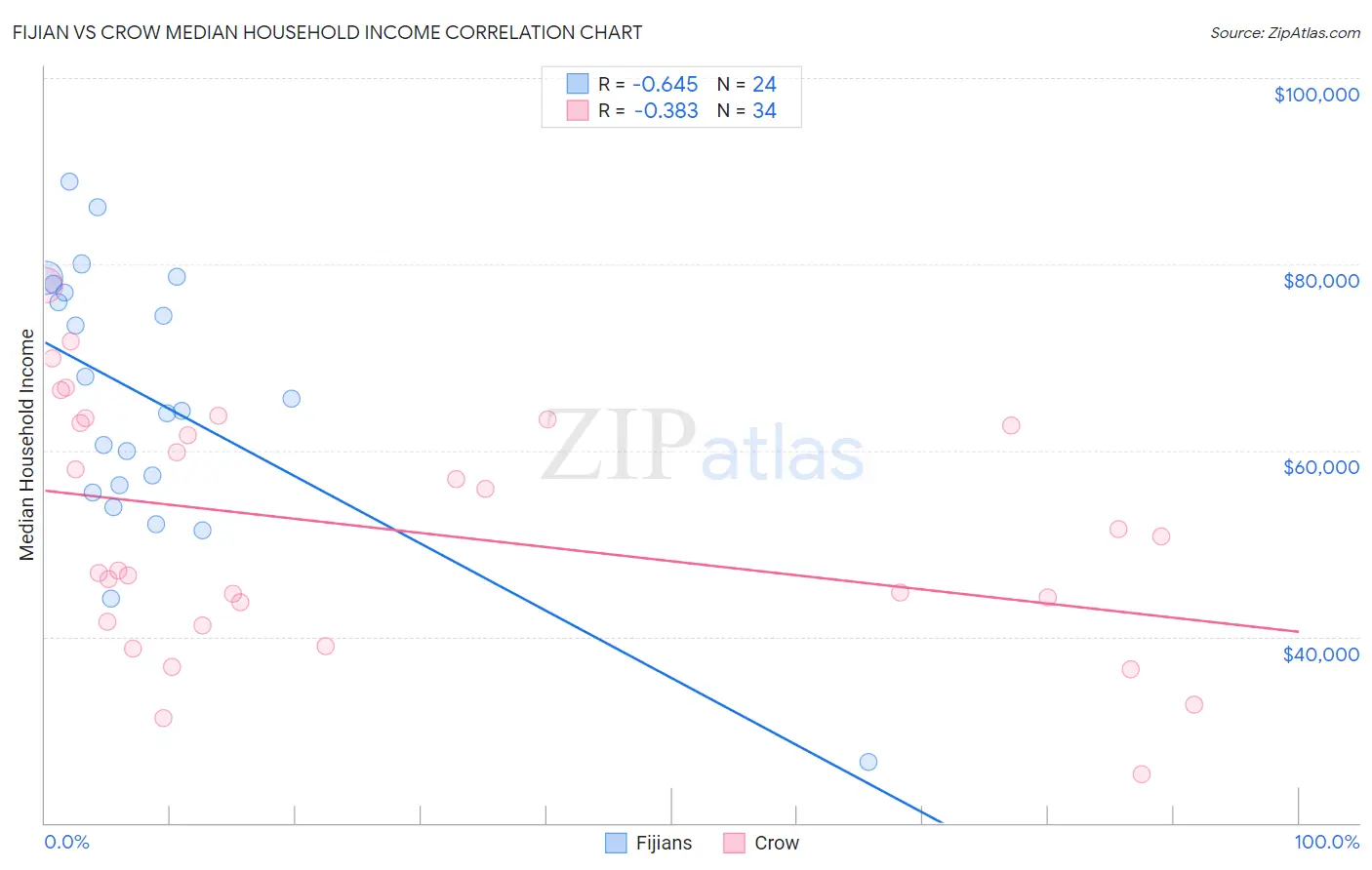 Fijian vs Crow Median Household Income