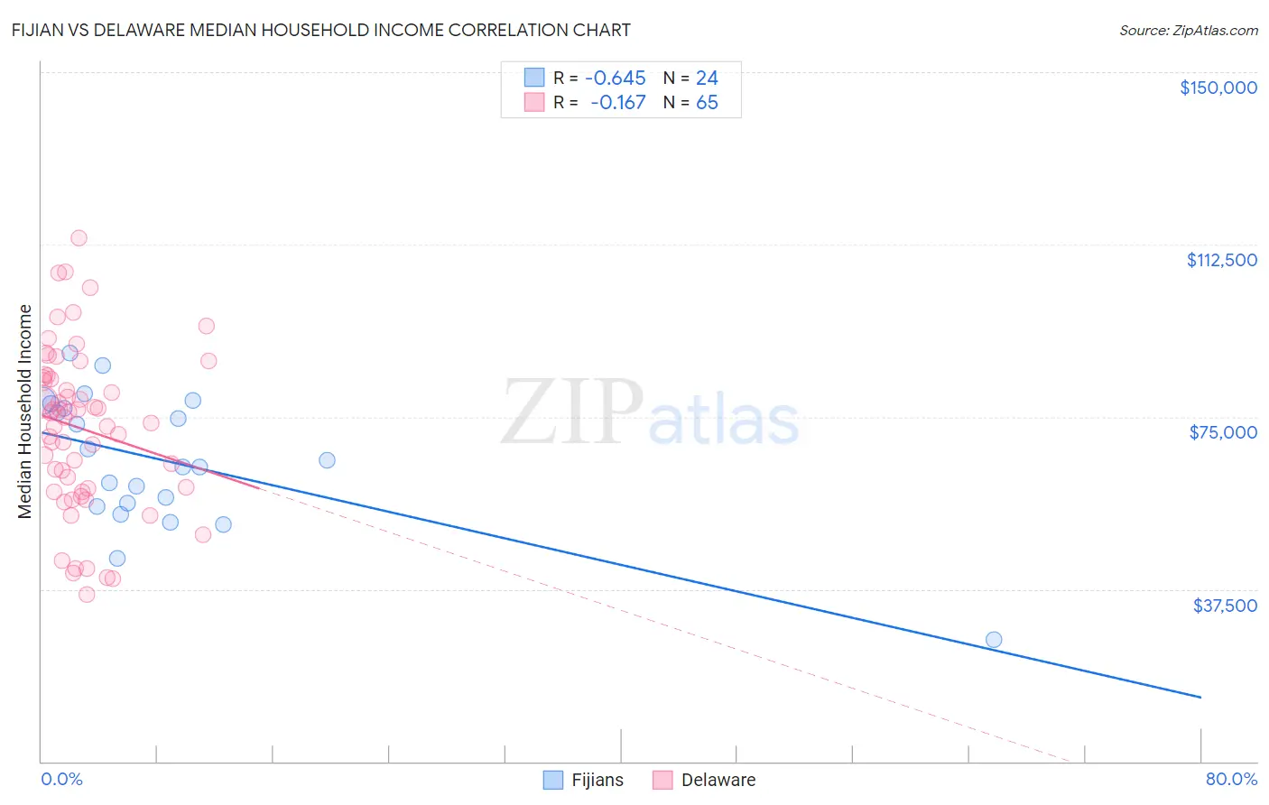 Fijian vs Delaware Median Household Income
