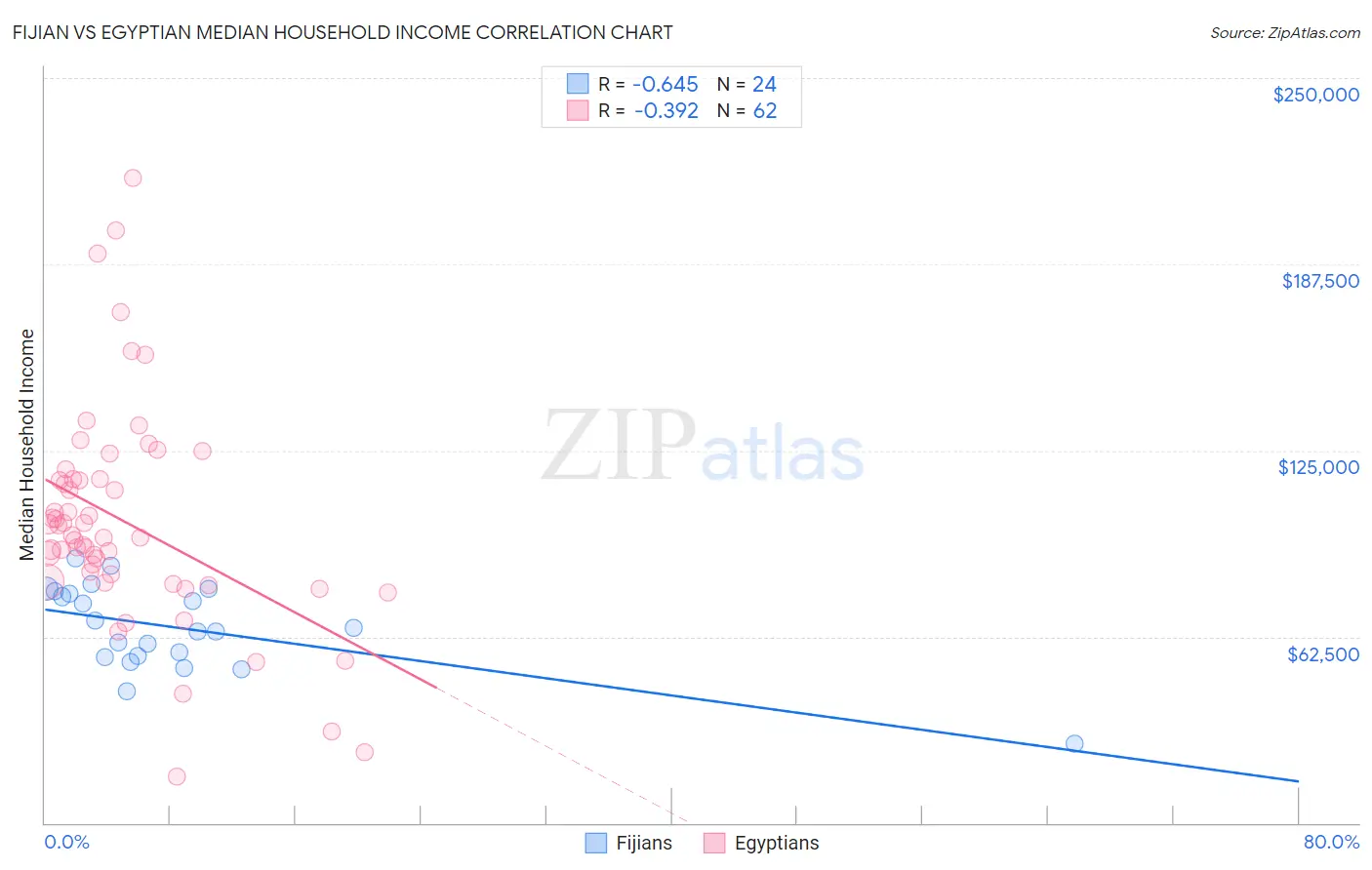 Fijian vs Egyptian Median Household Income