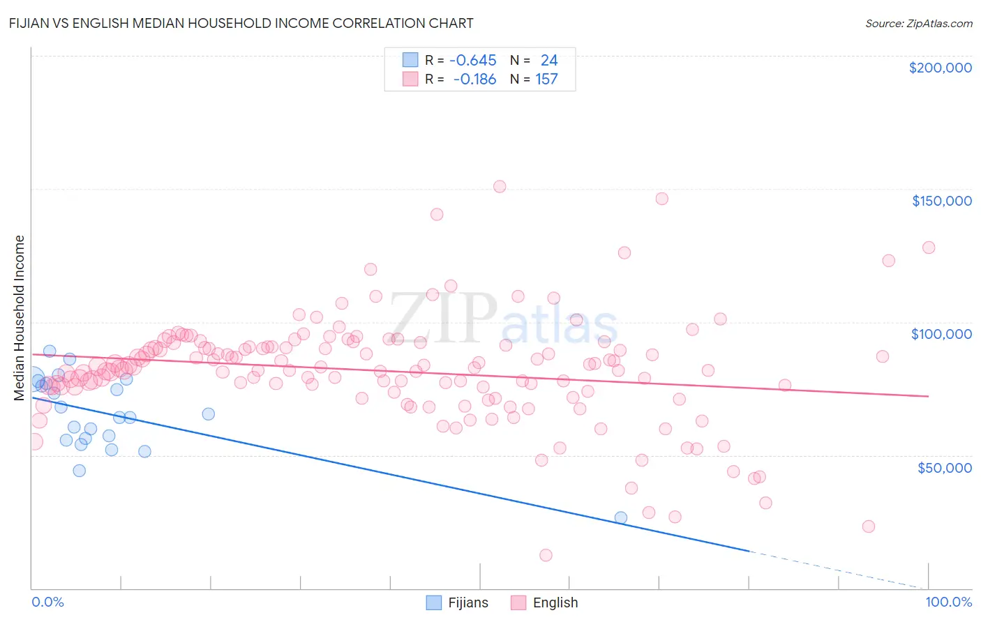 Fijian vs English Median Household Income