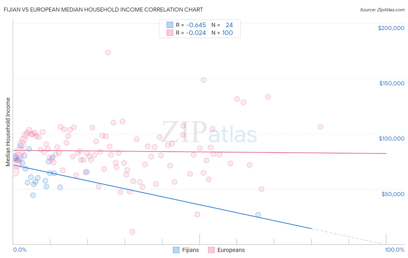 Fijian vs European Median Household Income