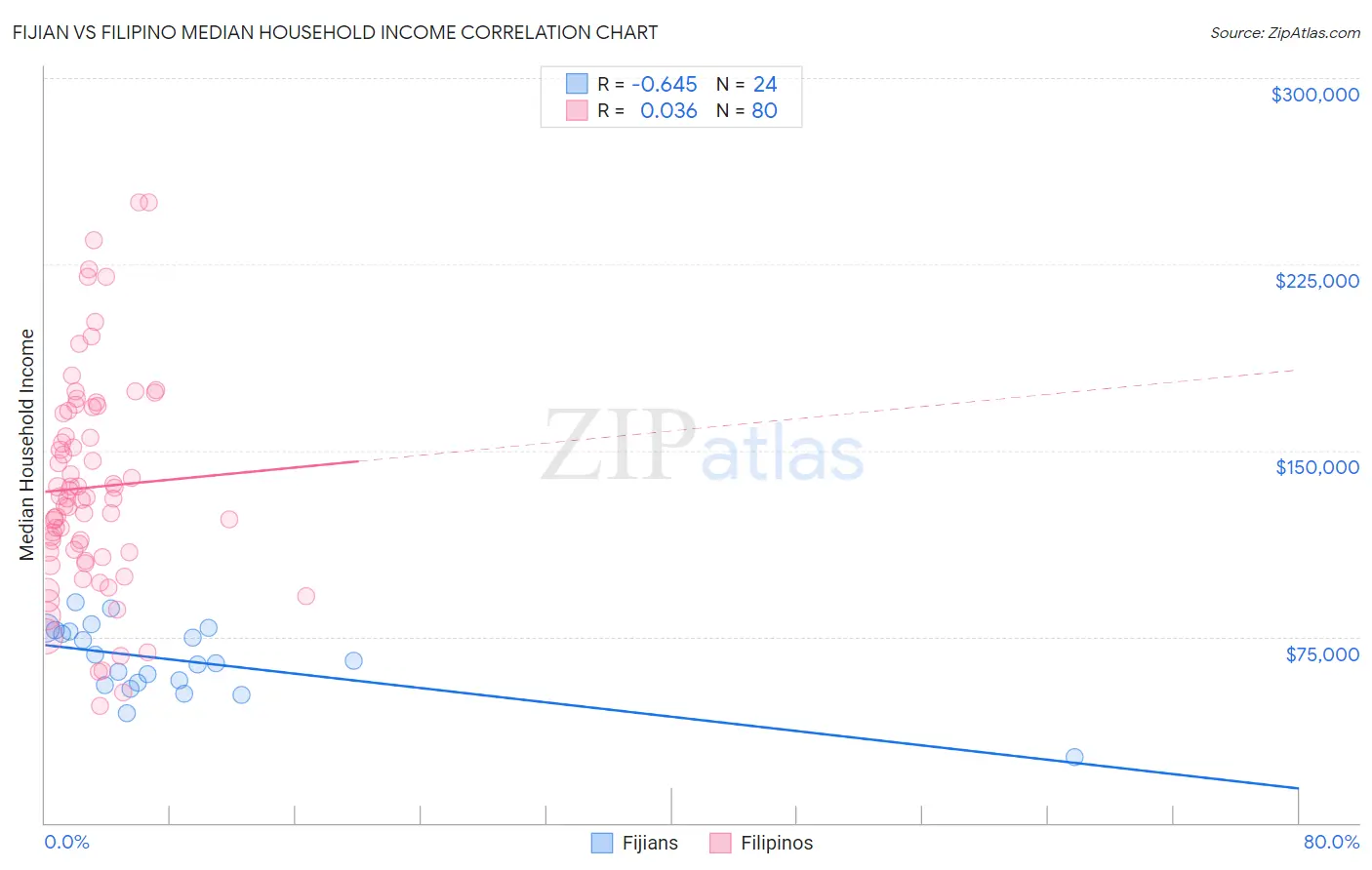 Fijian vs Filipino Median Household Income