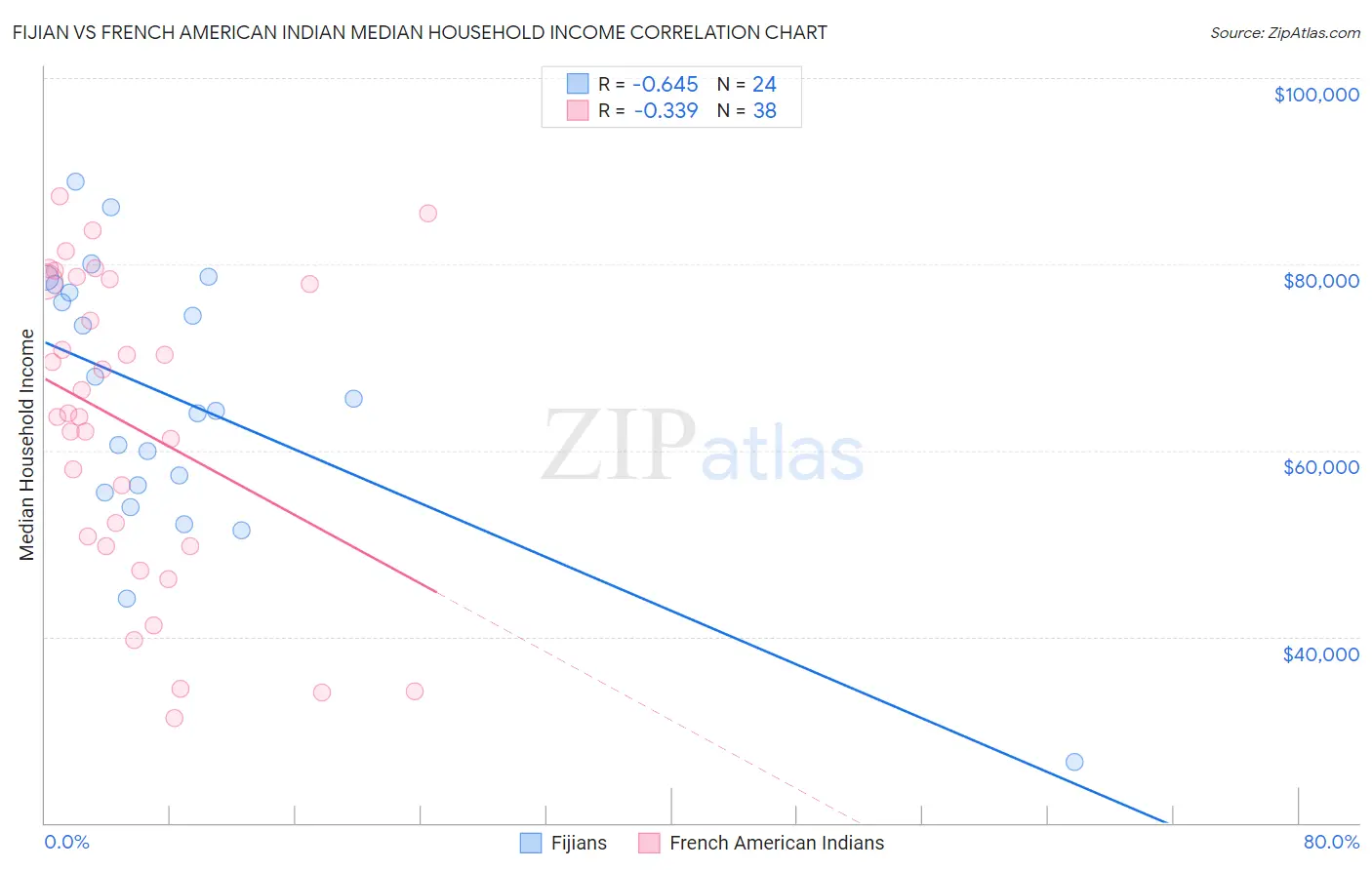 Fijian vs French American Indian Median Household Income
