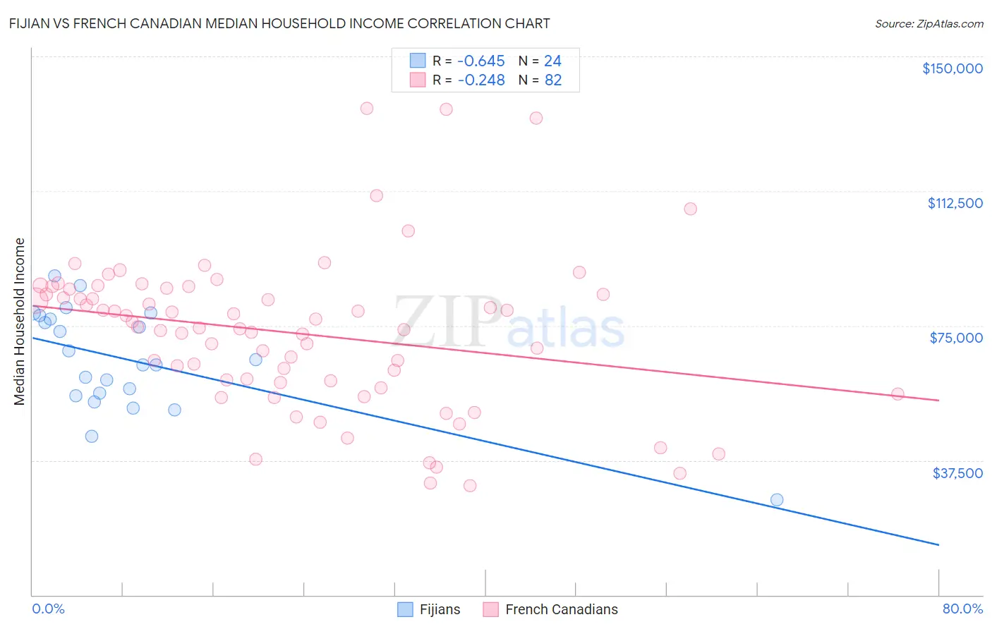Fijian vs French Canadian Median Household Income