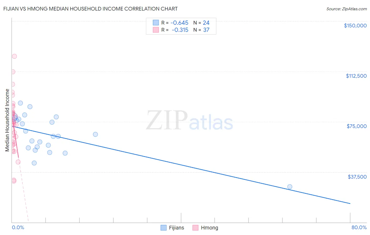 Fijian vs Hmong Median Household Income