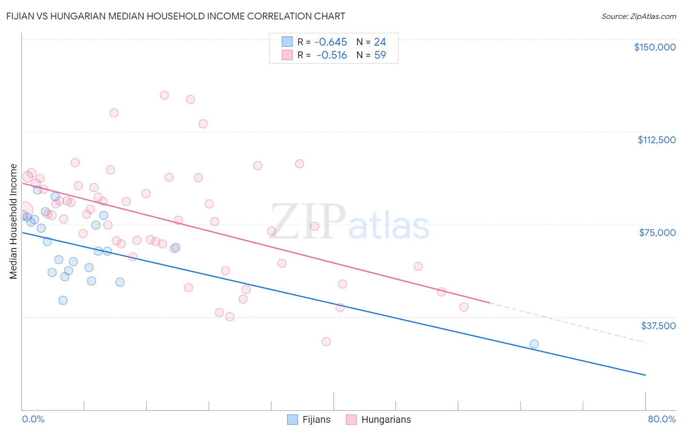Fijian vs Hungarian Median Household Income