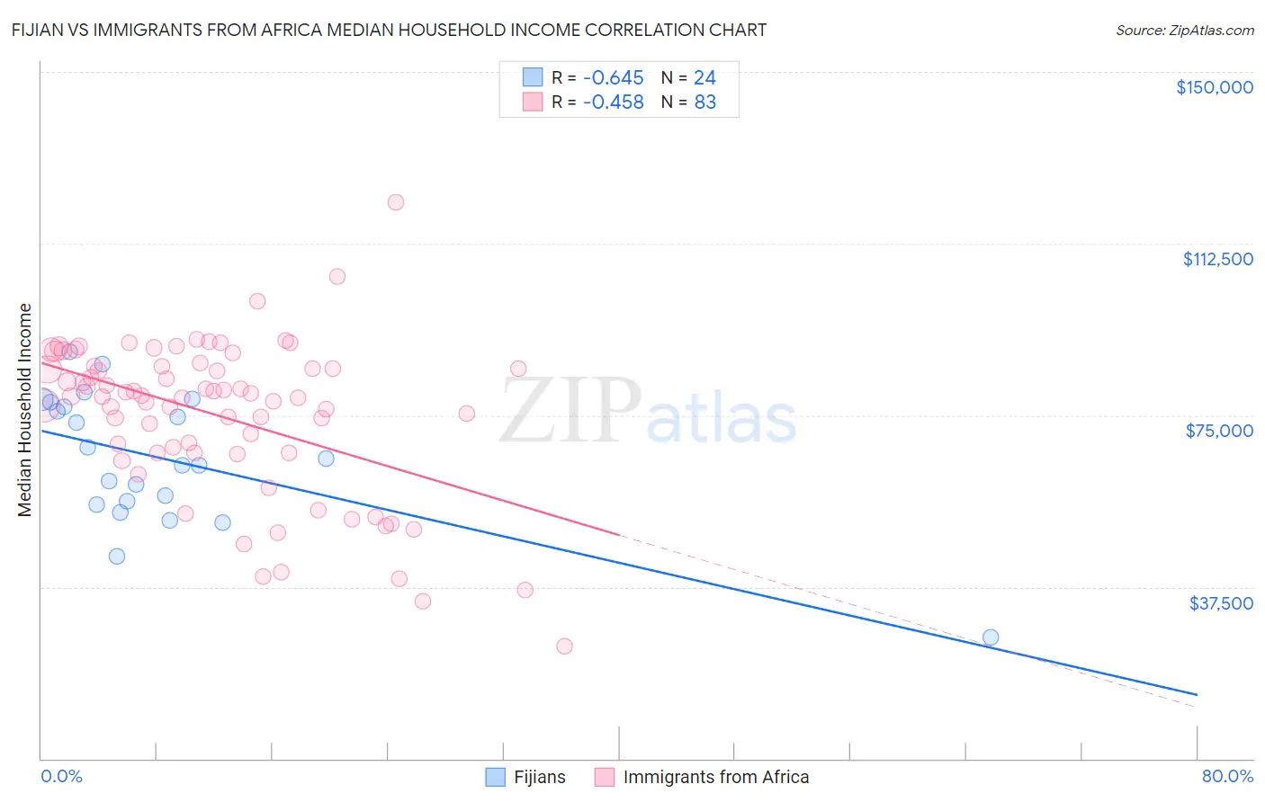 Fijian vs Immigrants from Africa Median Household Income