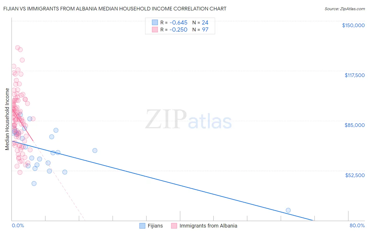 Fijian vs Immigrants from Albania Median Household Income