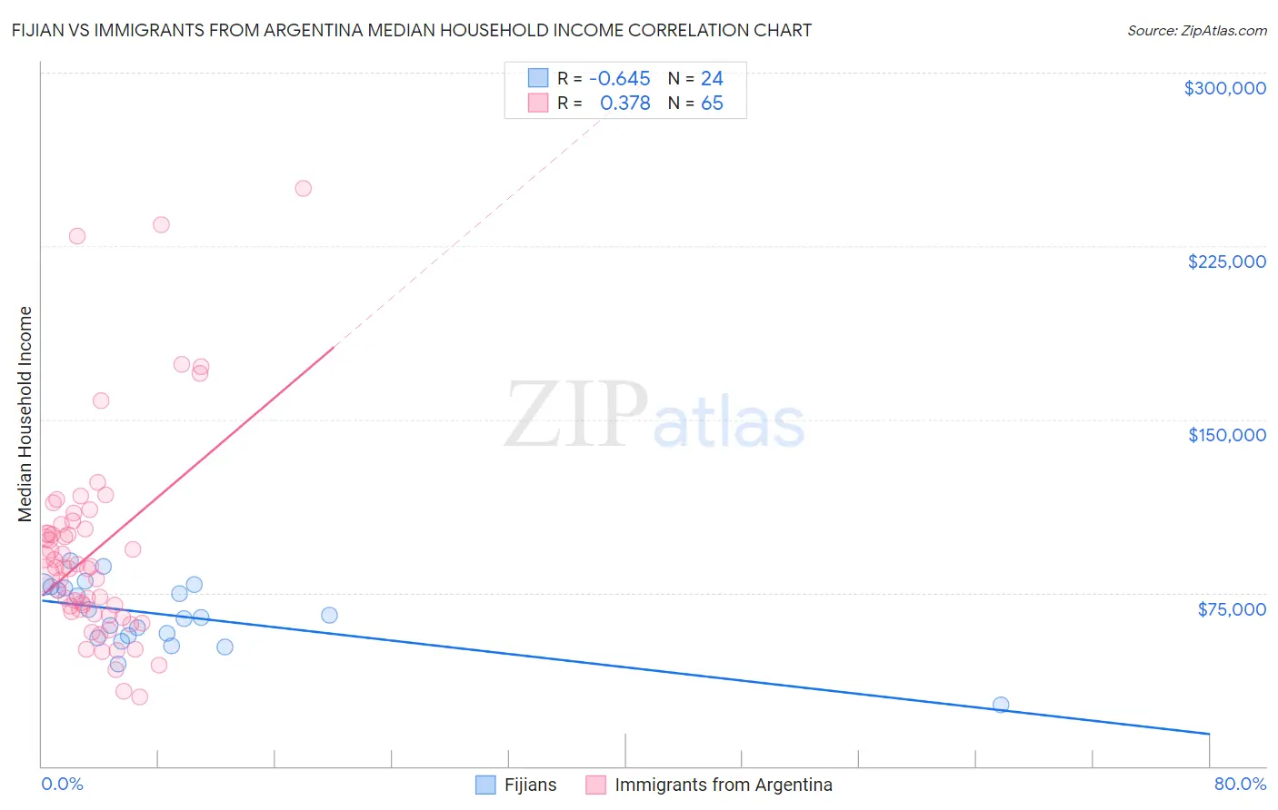 Fijian vs Immigrants from Argentina Median Household Income