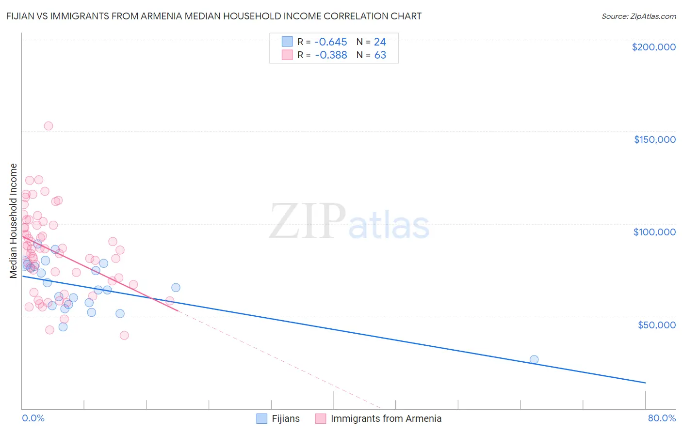 Fijian vs Immigrants from Armenia Median Household Income