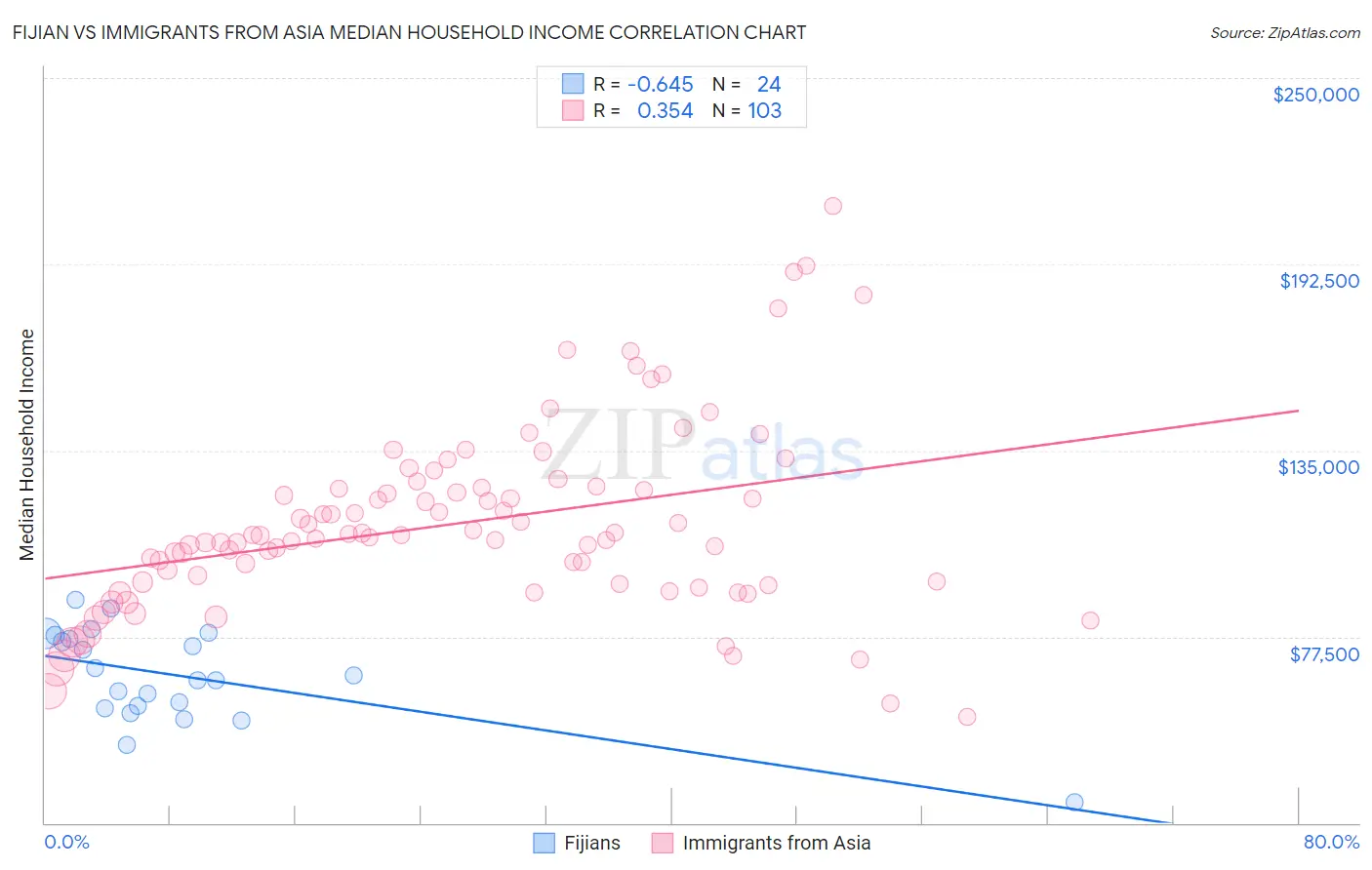 Fijian vs Immigrants from Asia Median Household Income