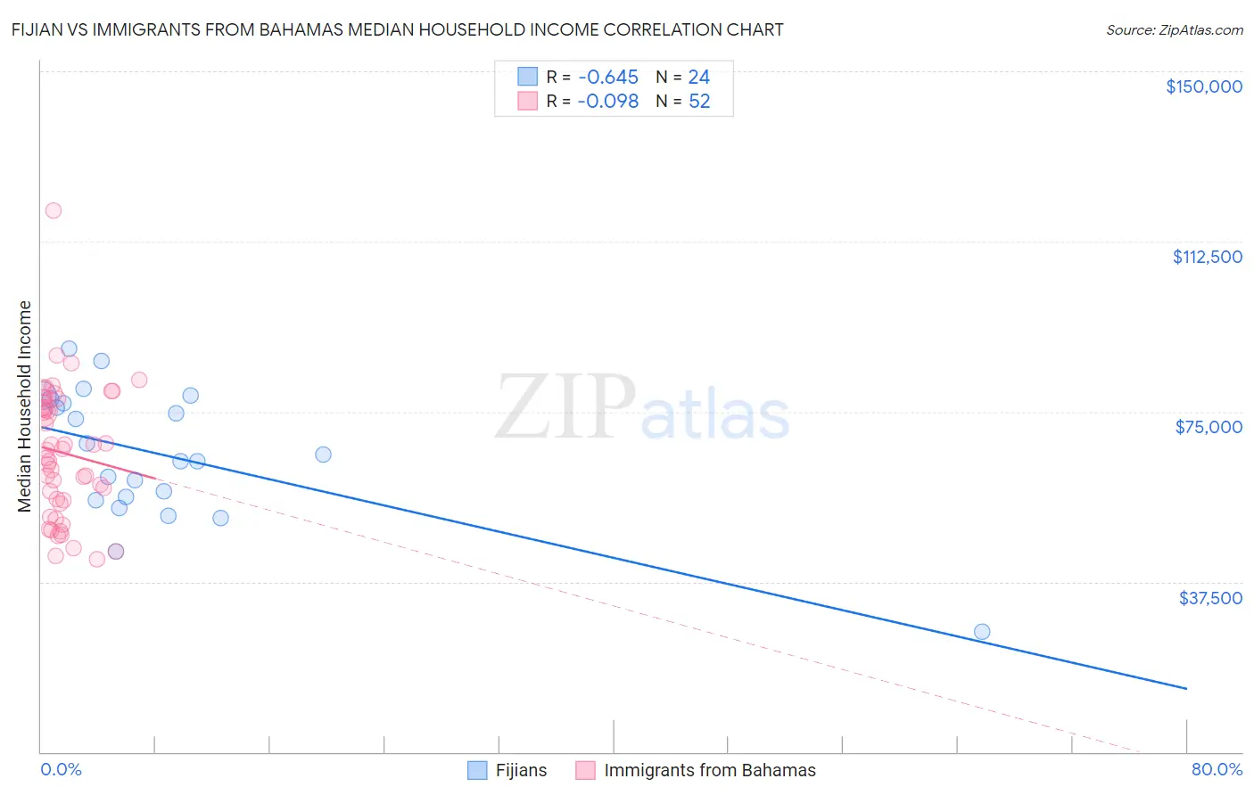 Fijian vs Immigrants from Bahamas Median Household Income