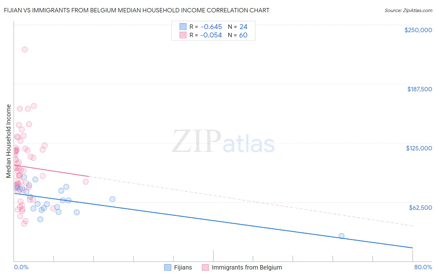 Fijian vs Immigrants from Belgium Median Household Income