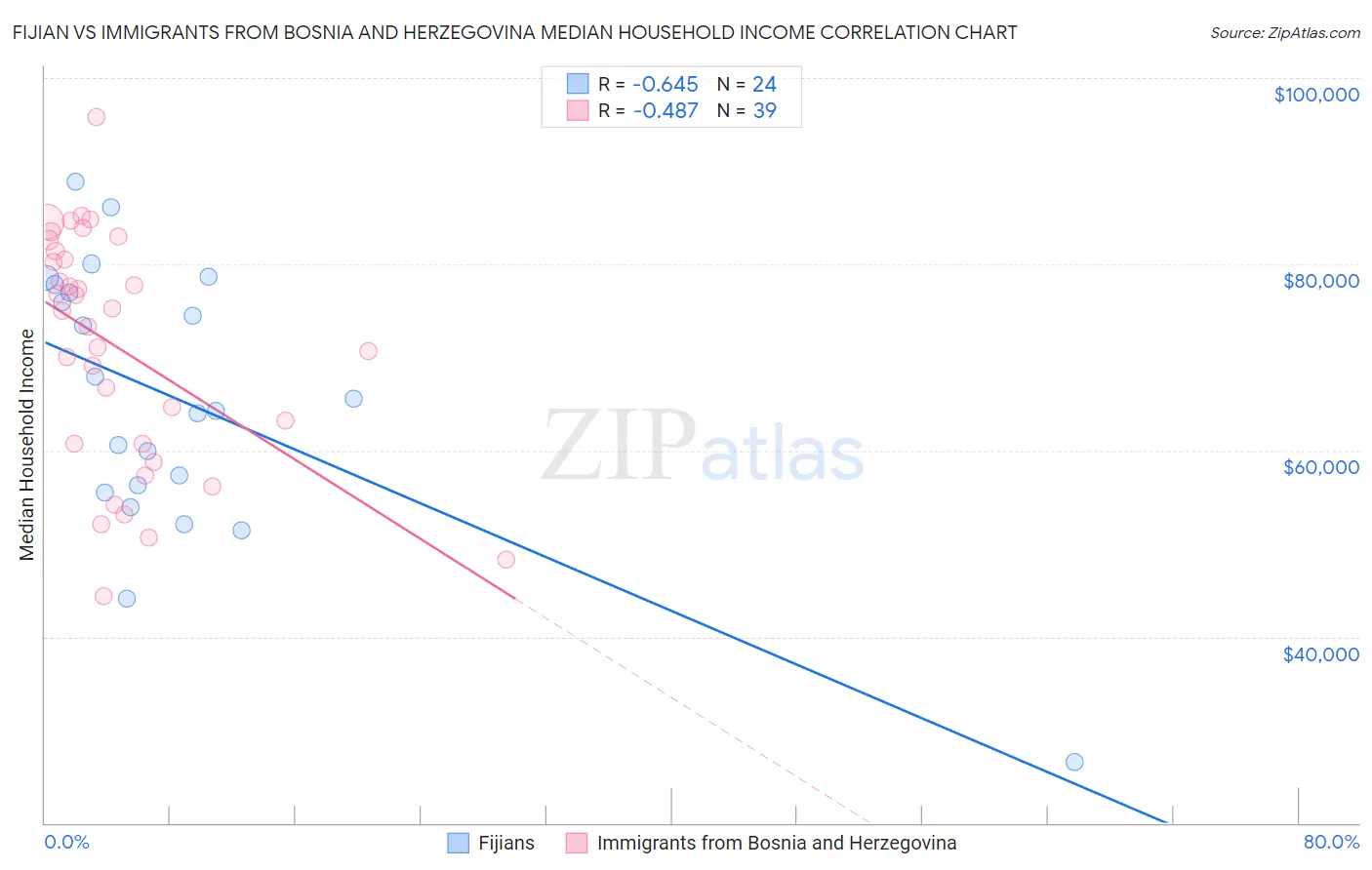 Fijian vs Immigrants from Bosnia and Herzegovina Median Household Income