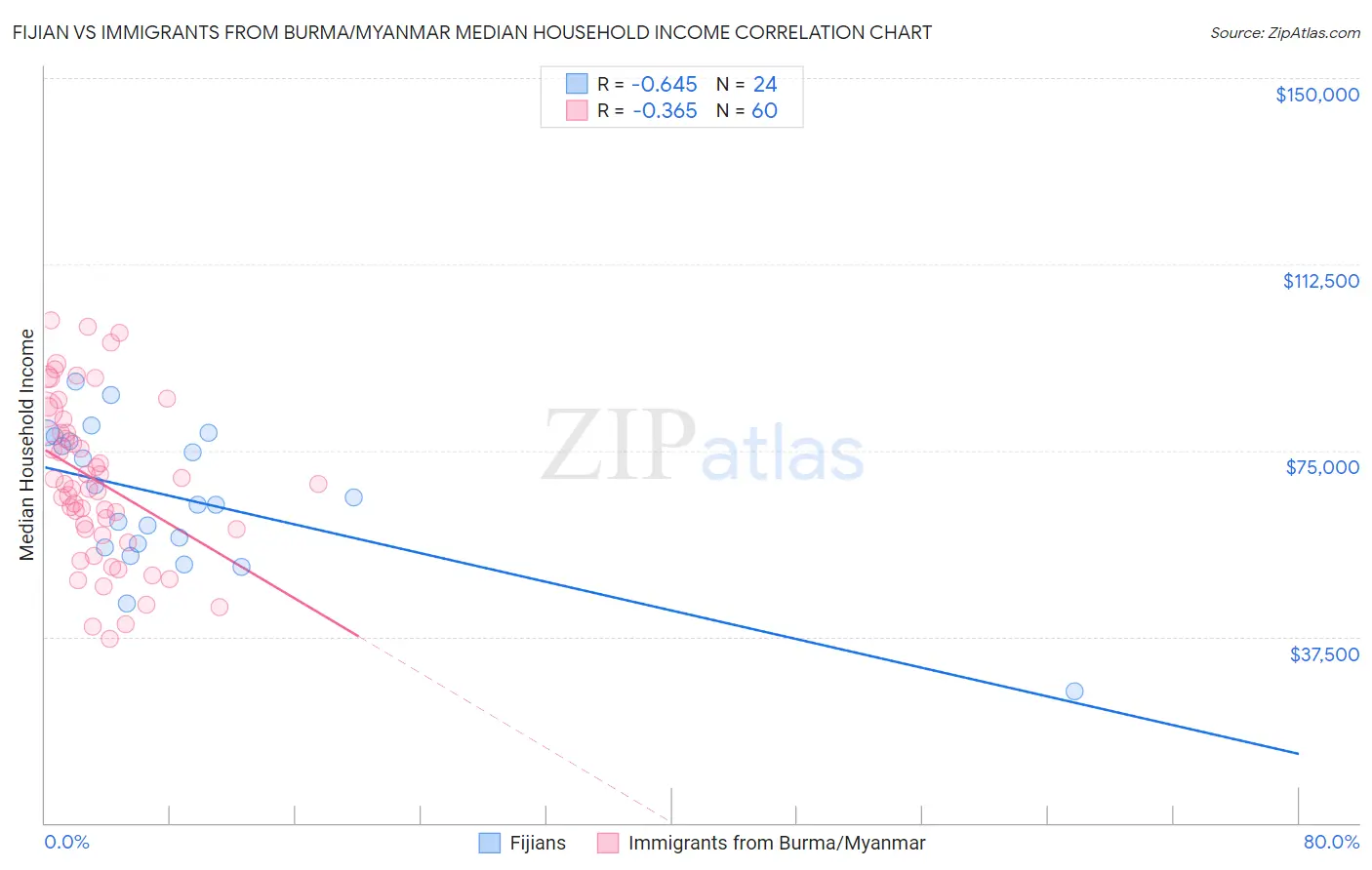 Fijian vs Immigrants from Burma/Myanmar Median Household Income