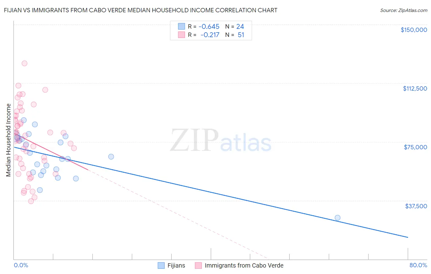 Fijian vs Immigrants from Cabo Verde Median Household Income